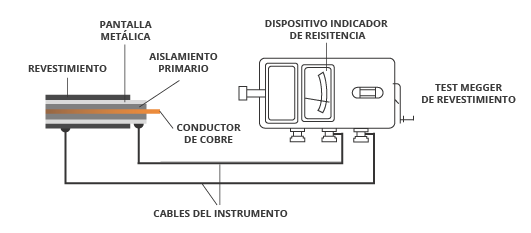 Prueba de resistencia del revestimiento de cables | Eland Cables