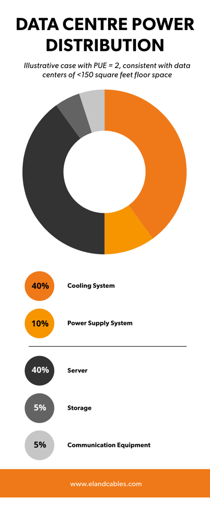 Data Centre Power Distribution graph