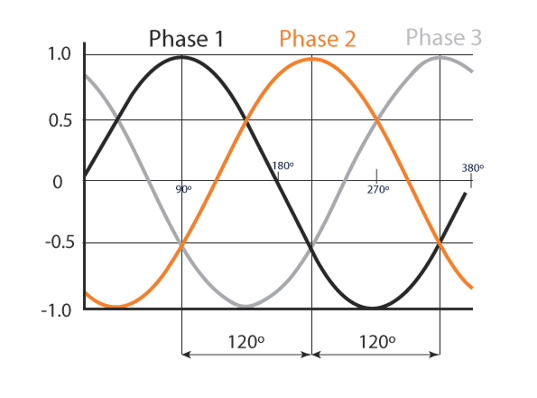 Improving power and efficiency by using a three phase supply