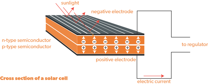 Photovoltaic DC cell