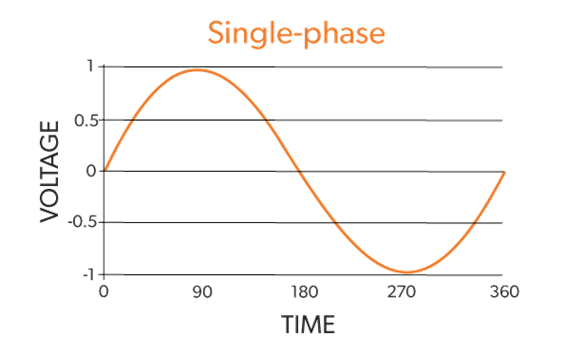 Current constantly alternating between zero and peak value in a cyclical wave