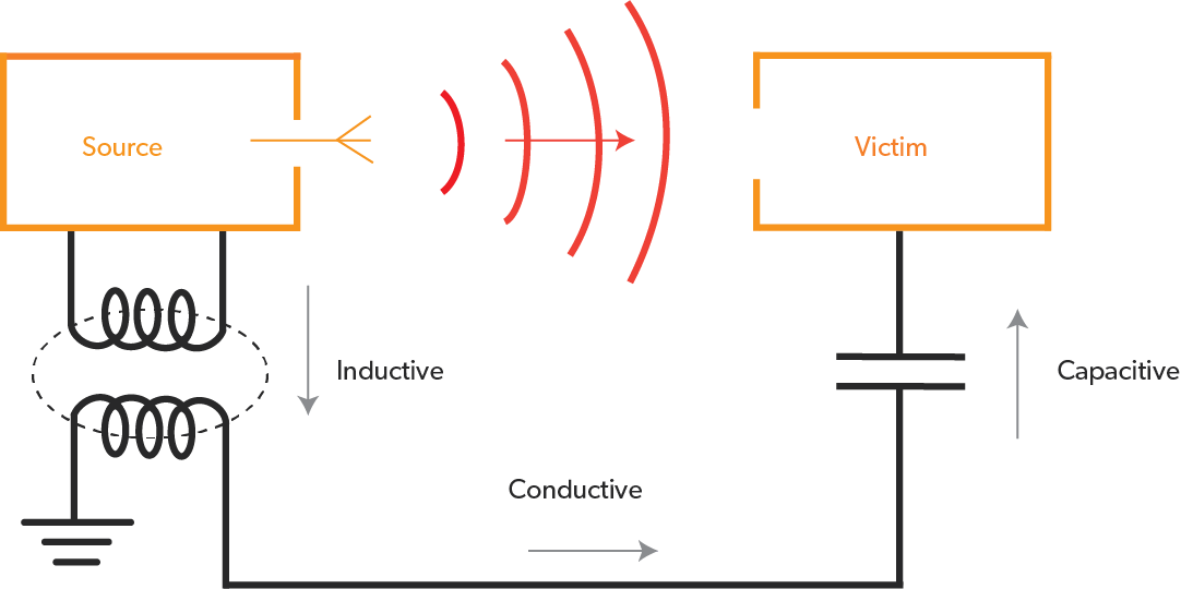 Disturbance generated by external source effects the electrical circuit by electromagnetic induction, electrostatic coupling or conduction.