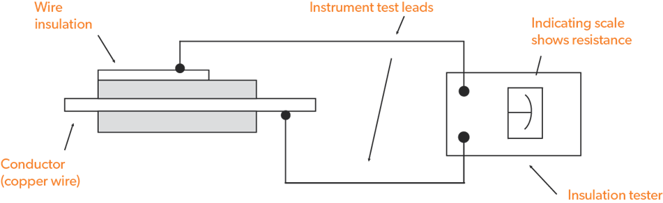 Dielectric strength in cables