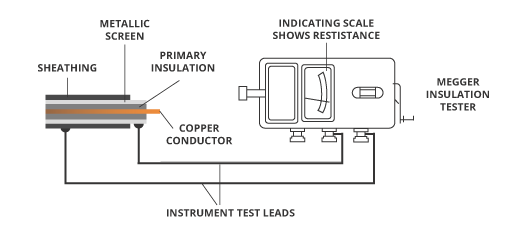 Cable Sheath Resistance Testing