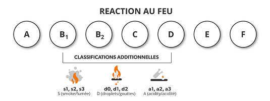 Reaction au feu - CPR / RPC