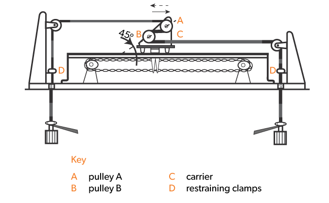 Mechanical tests for flexible cables