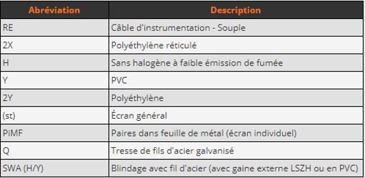 Convention de designation des cables