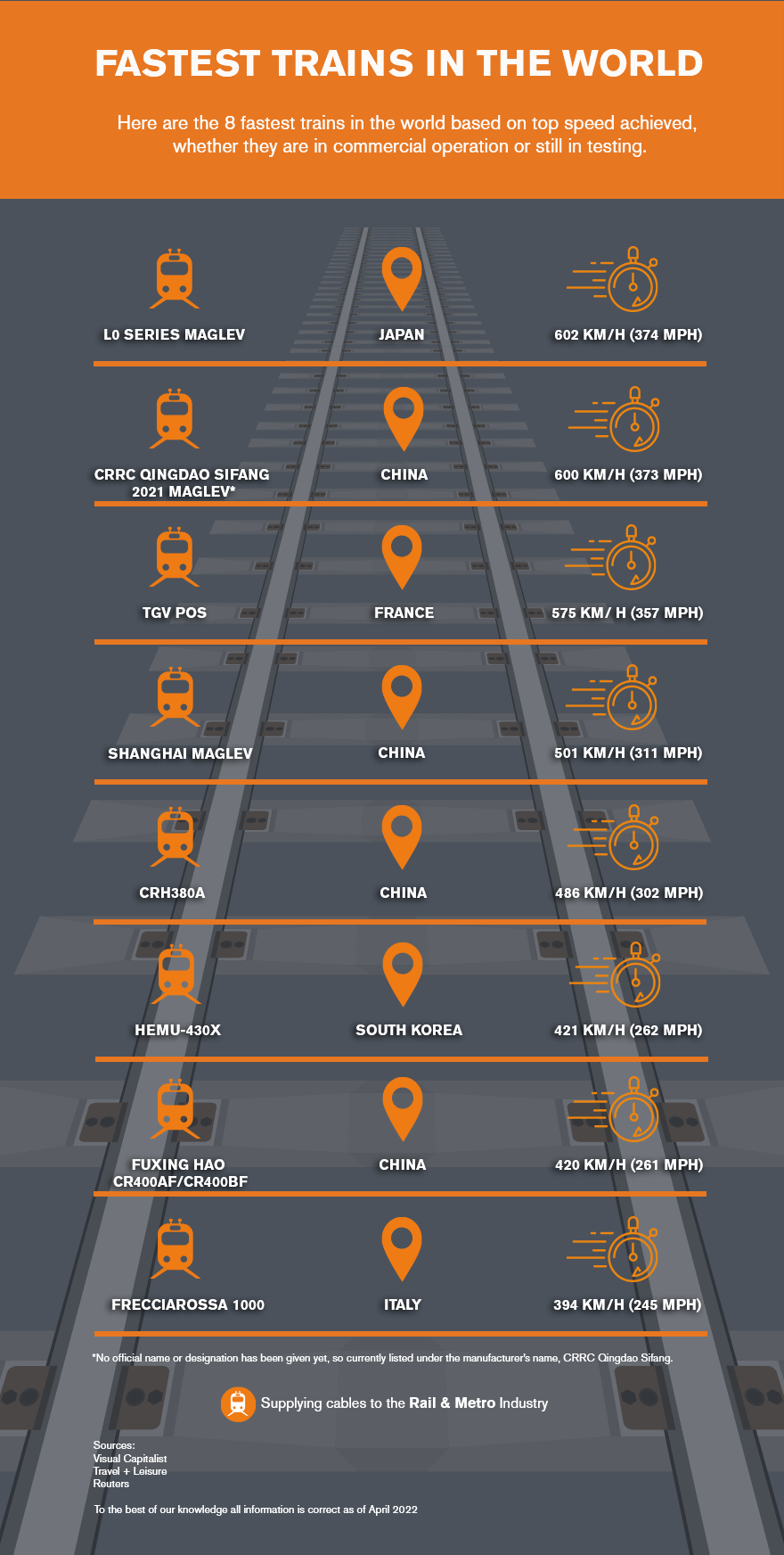 Fastest Trains In The World Infographic
