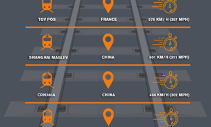 Fastest Trains In The World Infographic