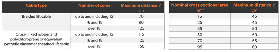 Values for Static Flexibility testing for cables