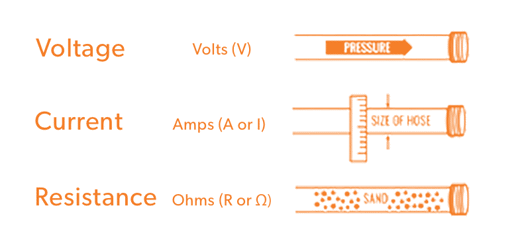 What is Voltage, Current and Resistance?