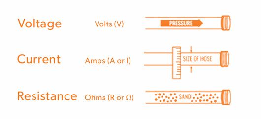What is Voltage, Current and Resistance?