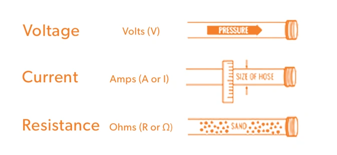Infographic showing What are Voltage, Current and Resistance