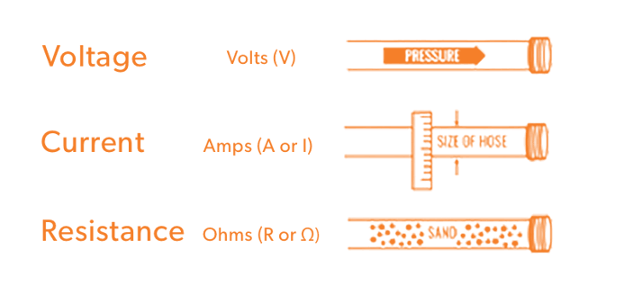 Infographic showing What are Voltage, Current and Resistance