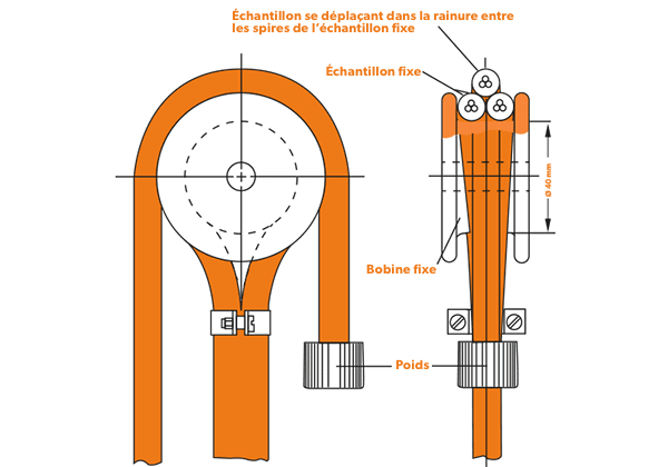 Tests de résistance des câbles électriques à l’usure