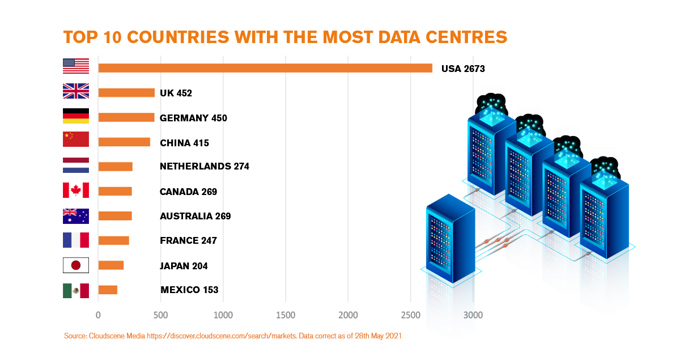 World data centres graph as of 2021