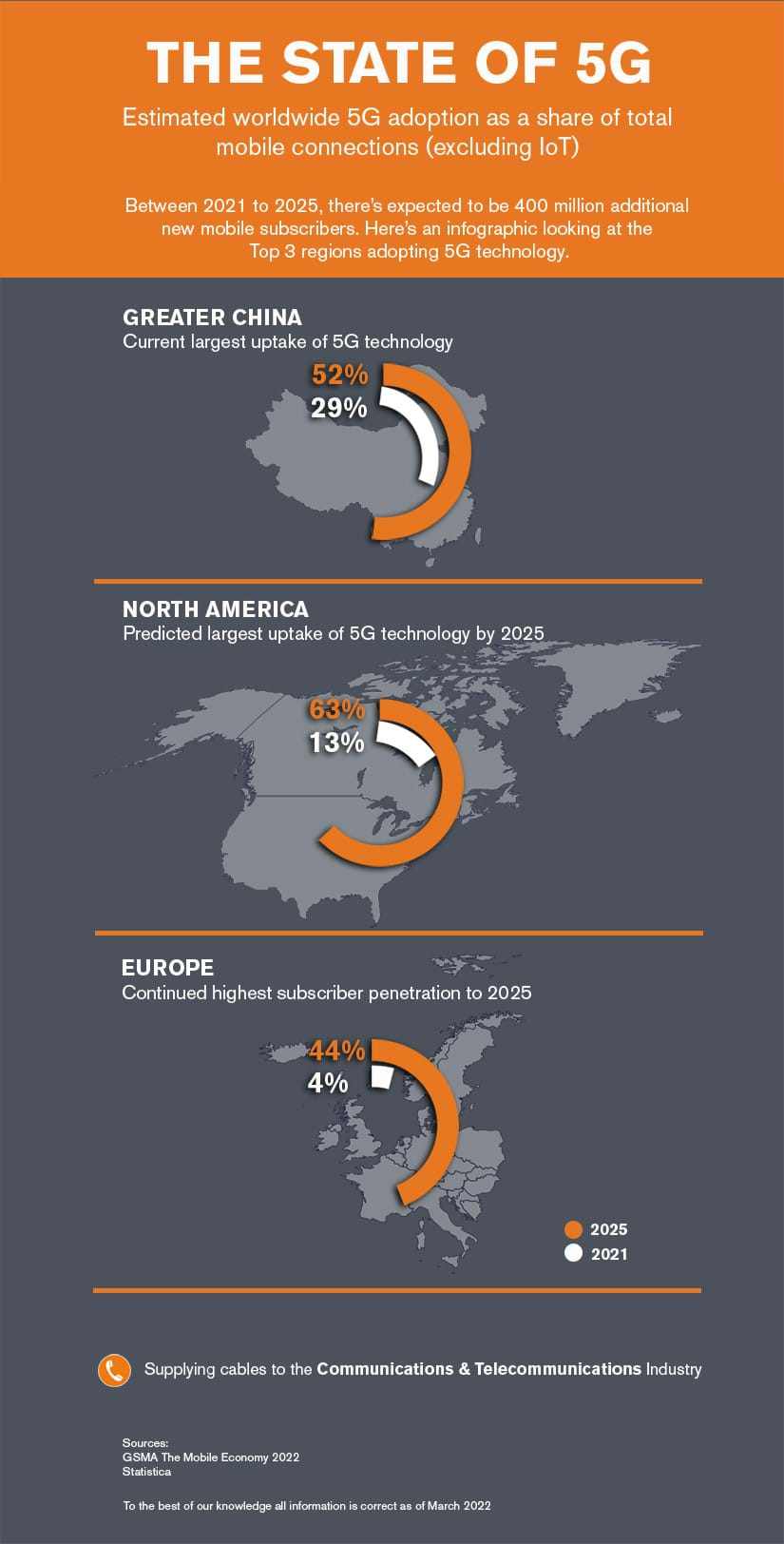 5G Around The World (Top 3) 0322