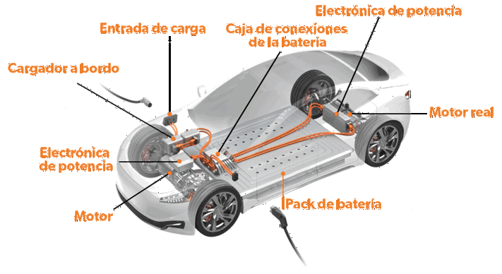 una ilustración de un coche eléctrico que muestra el sistema de cables de alimentación