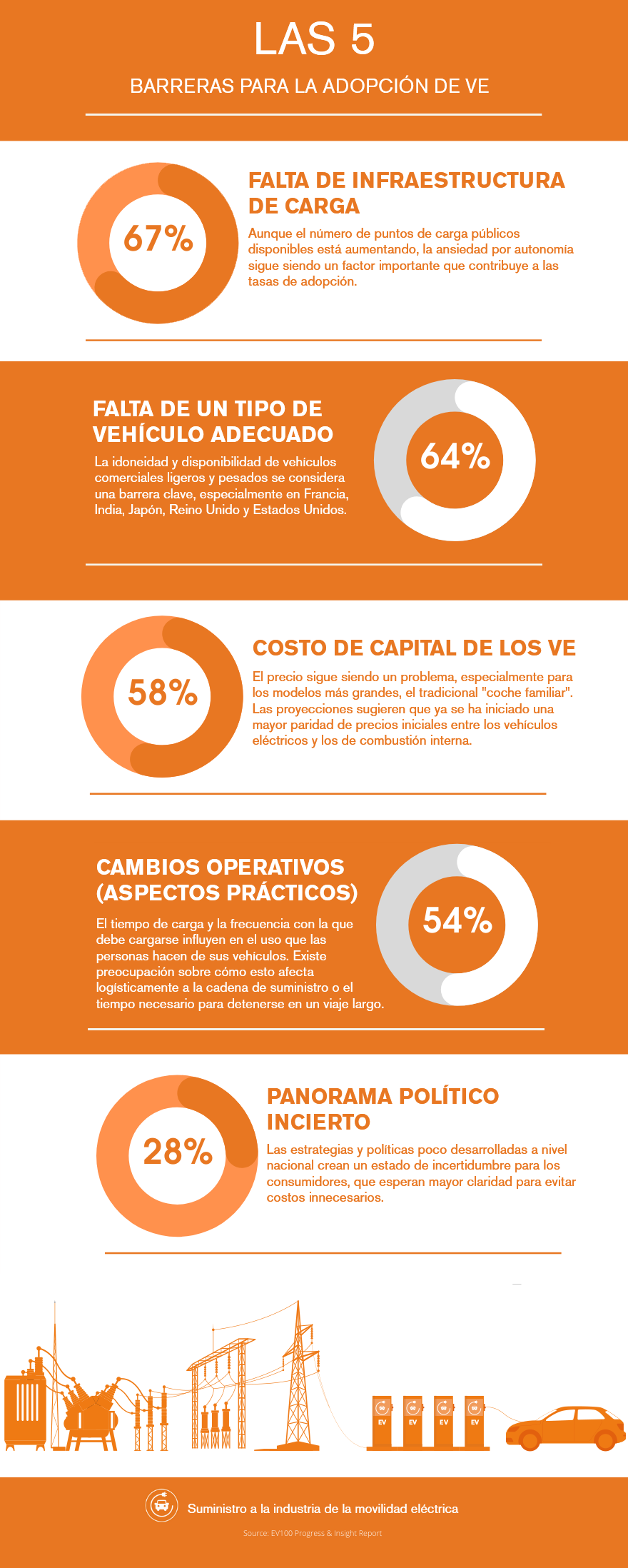 ES Top 5 Barriers To EV Adoption