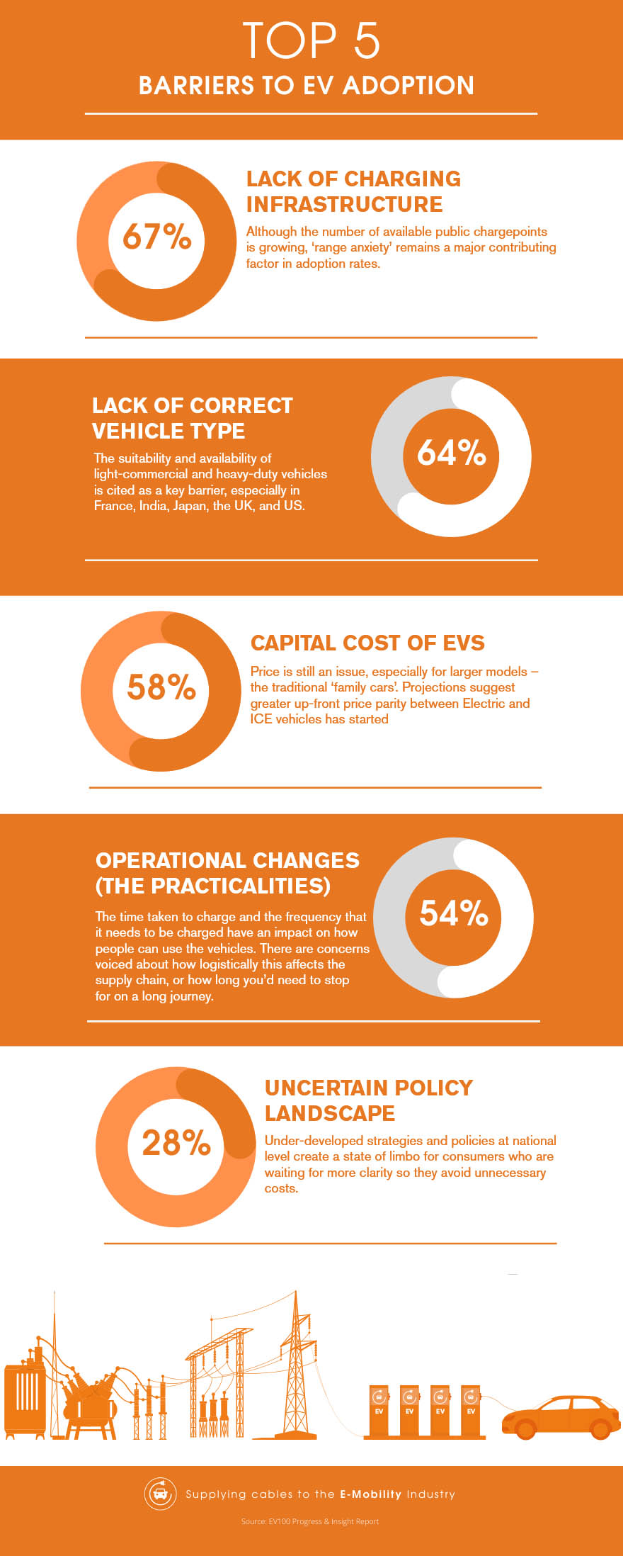 Top 5 Barriers To EV Adoption Infographic