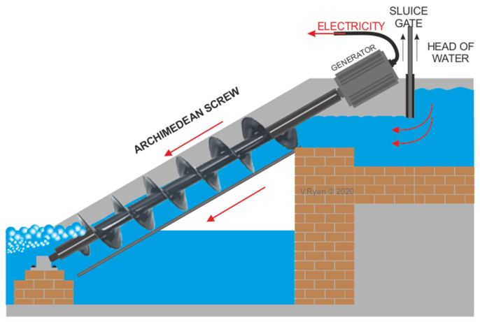 Alternate Hydropower electricity generation