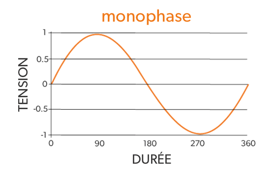 Qu’est-ce que les phases électriques