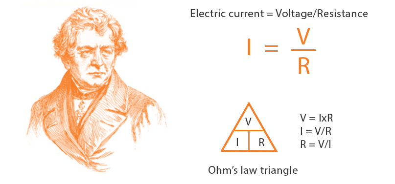 Ohms Law Triangle infographic explaining what is ohm's law