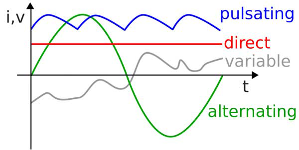 How would you explain the difference between AP and DC in