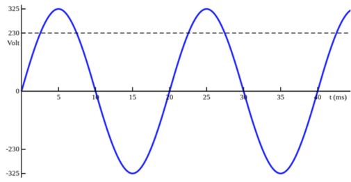 AC sinewave 50Hz electrical freequency