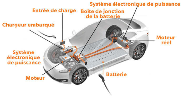Illustration d'une voiture électrique montrant le système d'alimentation par câble.