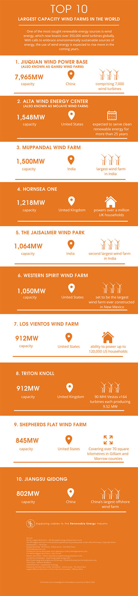 Top 10 Wind Farms By Capacity 0322