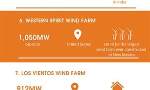 Top 10 Wind Farms By Capacity 0322