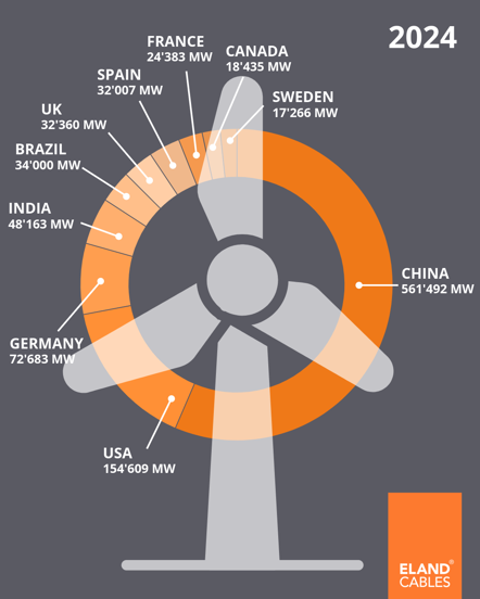 2024 Wind Energy Ranking