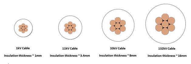 Insulation thickness changes for different voltages