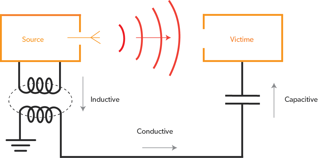 les interférences électromagnétiques