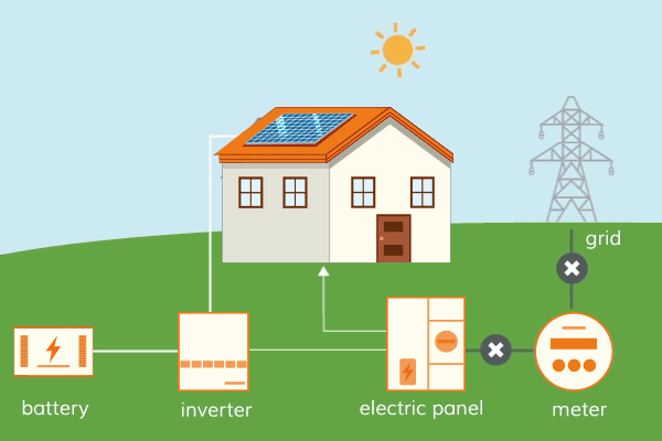 How Battery Storage works in renewable energy