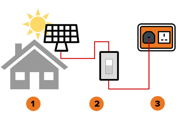 Infographic showing how plug in solar panels connect to household power