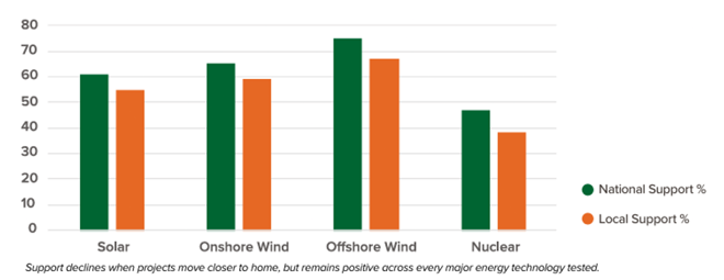 Bar chart illustrating national and local support for 4 types of energy including solar and nuclear