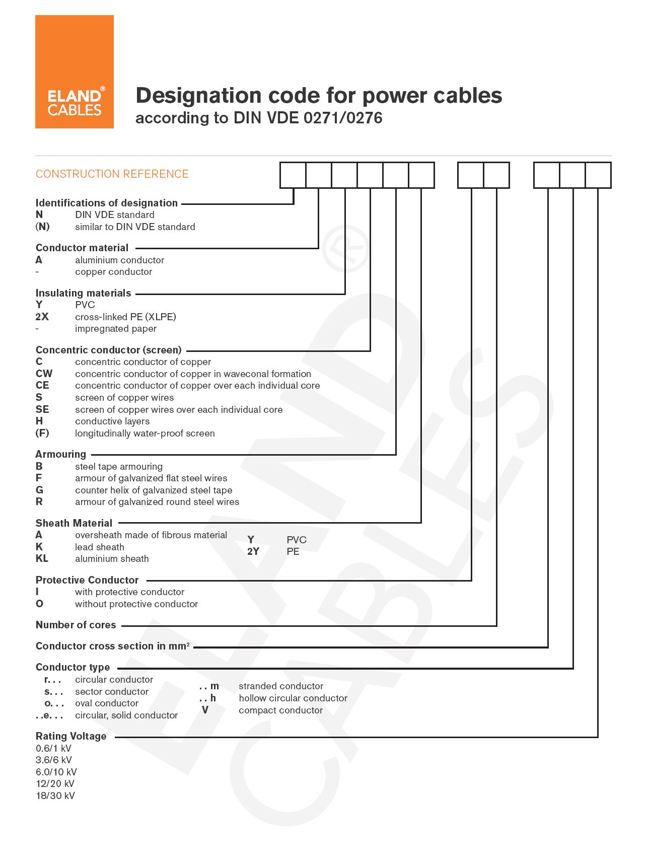 Infographic on the designation code for power cables