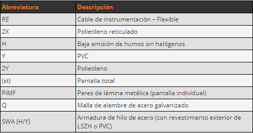 Convención para la denominación del cable