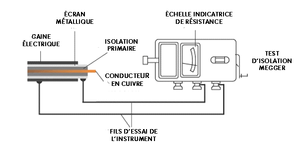 Test de résistance sur les gaines des câbles électriques
