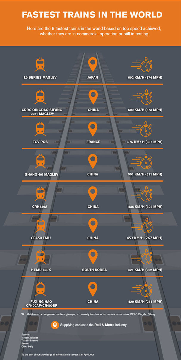 infographic listing the world speed records of the world's fastest trains