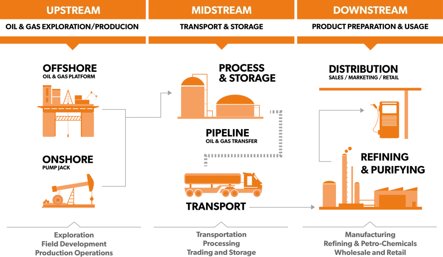 Infographic defining Upstream, Midstream and Downstream in the Oil & Gas Operations