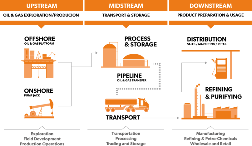 Defining Upstream, Midstream and Downstream OIl & Gas Operations