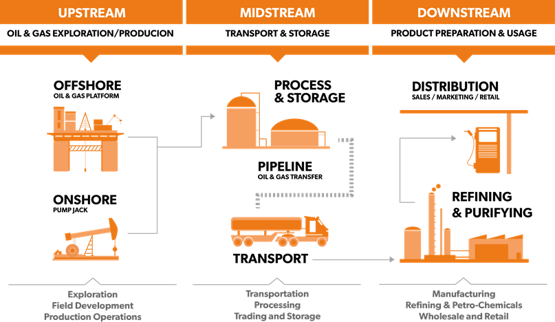 Defining Upstream, Midstream and Downstream OIl & Gas Operations