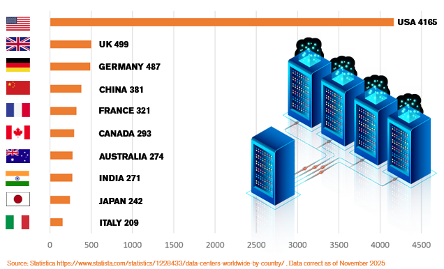 Top 10 Data Centres (Web)